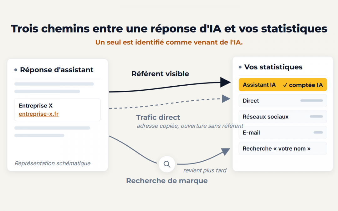 Pourquoi les visites venues de ChatGPT n&rsquo;apparaissent pas dans vos statistiques
